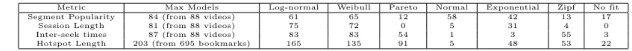 Table 3: Metrics for individual videos and their corresponding distributions