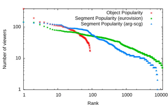 Fig. 4: Object and segment popularity