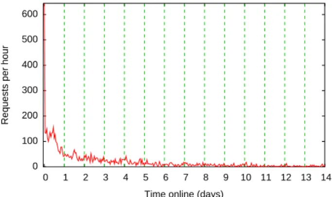 Fig. 6: Bookmark utilisation over time, following initial usage