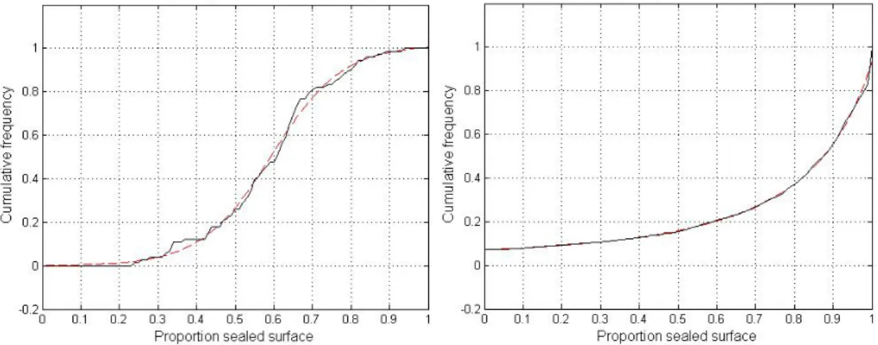Figure 2. Morphology of a low density residential block (left) and an industrial block  (right) expressed by the shape of curves numerically fitted (red) to the cumulative  frequency distribution of sealed surface pixels (black) for the Landsat image of 20