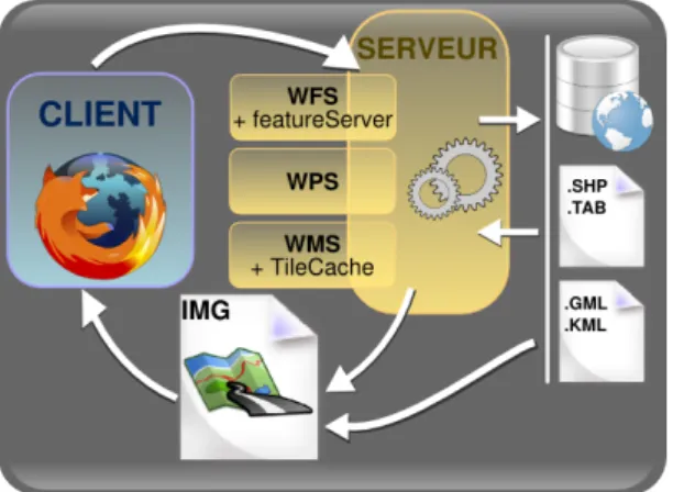 Figure III.2 – Composantes du webmapping. Source : geotribu.net