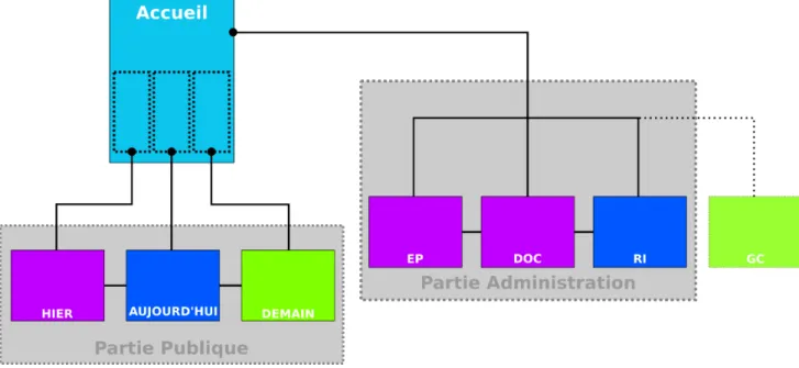 Figure III.3 – Composition globale de l’application interactive