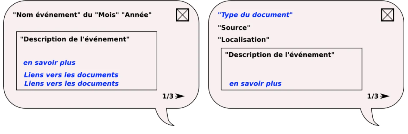 Figure III.7 – Descriptif des info-bulles « multiples »