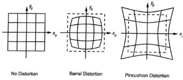 Figure 3 De gauche à droite sans distorsion - distorsion en barillet - distorsion en coussinet  Source : site internet : &lt;http://www.faculty.virginia.edu/ASTR5110/lectures/optics2/DistortionAberr.gif &gt;