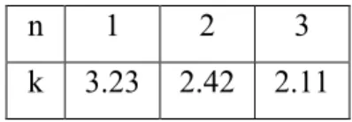 Tableau 3  : k dépend de n où n est le nombre de coordonnées caractérisant la position d’un  objet