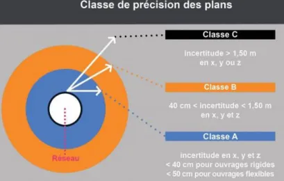 Figure 6 Schéma représentant les différentes classes de précision  Source : site internet &lt;  http://sigerly.fr/ses-activites/groupement-de-commandes/detection-georeferencement-reseaux-electriques-souterrains/&gt;