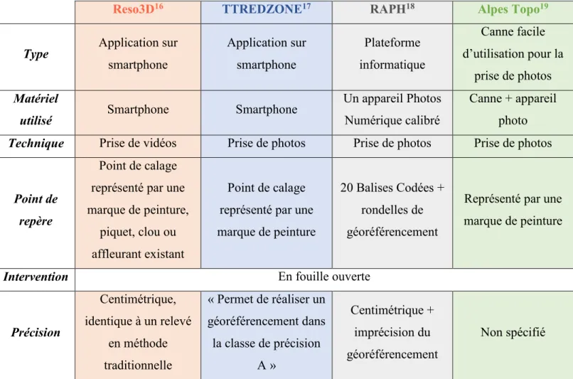 Tableau 5 Méthode photogrammétriques existantes 