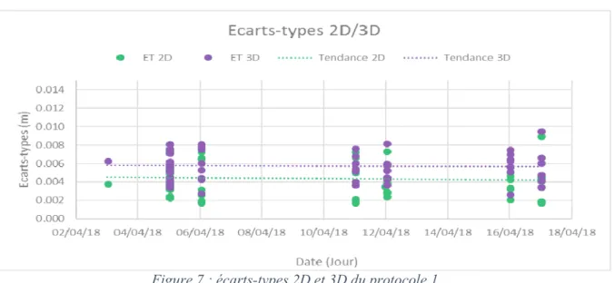 Figure 7 : écarts-types 2D et 3D du protocole 1 