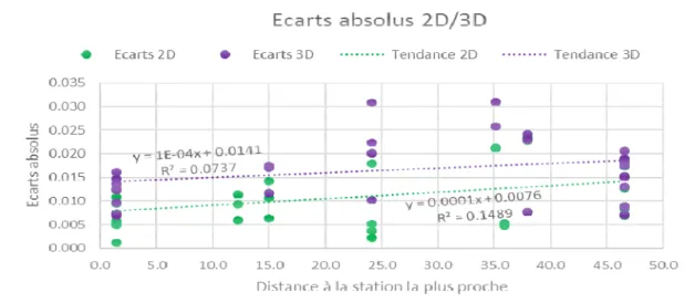 Figure 10 : écarts absolus en fonction de la distance 