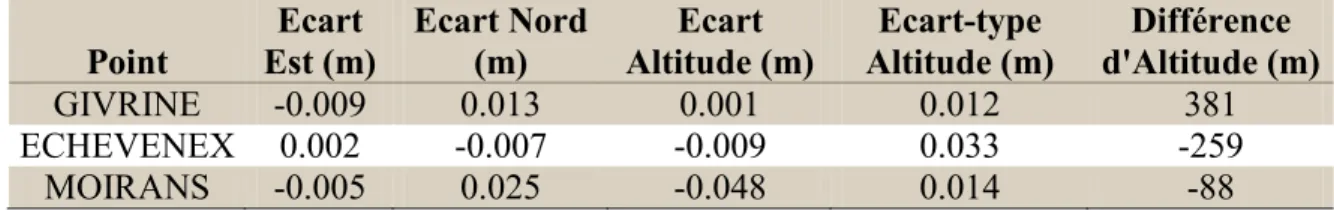 Tableau 3 : écarts absolus, écarts-types et différence d'altitude pour chaque point mesuré  Les  résultats  sont  de  précision  centimétrique