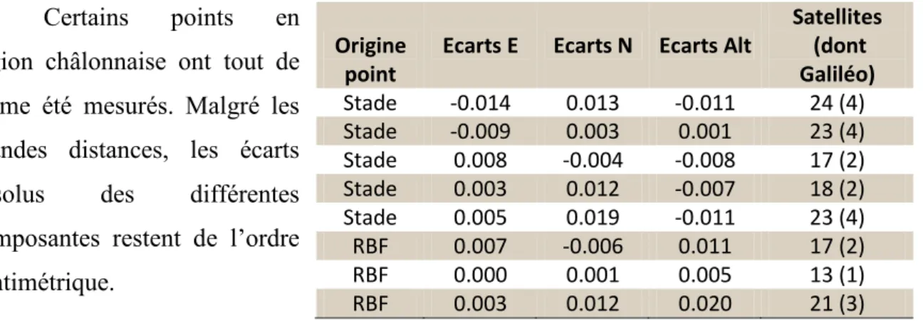 Tableau 4 : écarts absolus de mesures réalisées avec  GALILEO et Beidou 