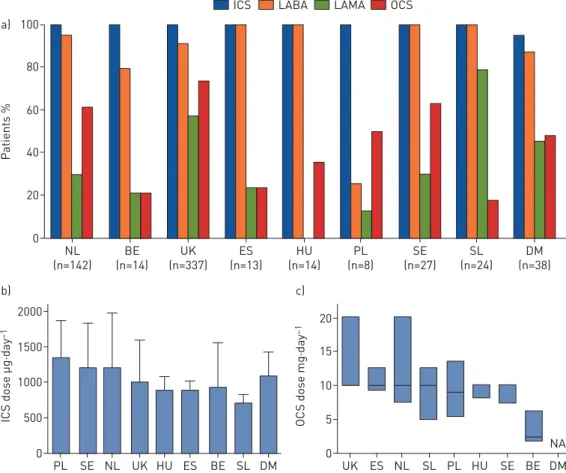 Table 3 shows differences between registries in biomarkers before starting treatment with biologicals