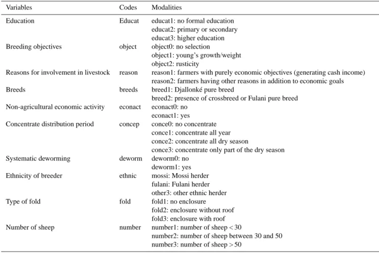 Table 1. Codes for variables and modalities used in multiple correspondence analysis.