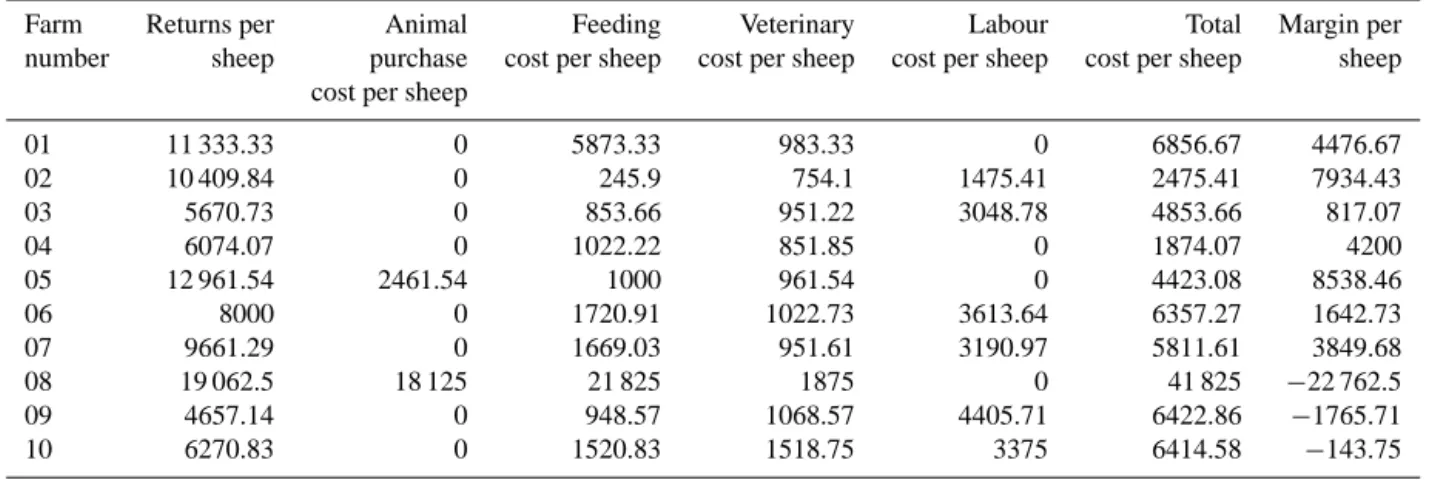 Table 3. Costs, returns, and margin in FCFA for 10 breeders.