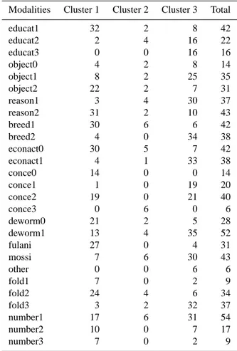 Table 5. Distribution of breeders in clusters for the most relevant modalities.