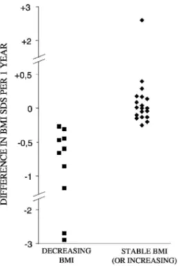 Fig. 1. Individual changes in body mass index (BMI) during the period of 3 years preceding interview of obese  adolescents