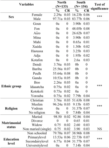 Table 5 Sheepherd structure  Variables 