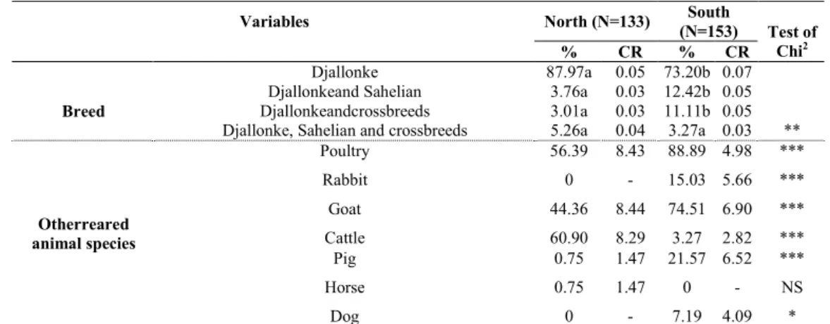 Table 14 Breed of reared sheep and other associated animal species 