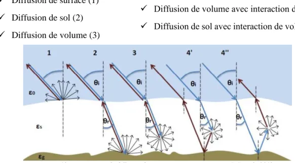 Tableau 1 : Fréquences et longueurs d'ondes des bandes utilisées en télédétection radar 