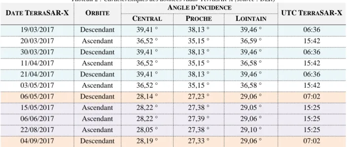 Tableau 2 : Caractéristiques des données radar TerraSAR-X (source : DLR)  D ATE  T ERRA SAR-X  O RBITE A NGLE D ’ INCIDENCE