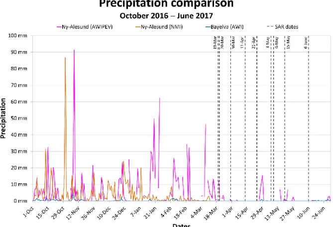 Figure 27 : Graphique d’évolution temporelle des précipitations au cours de l’hiver 2016-2017 sur 3 sites permanents :  Ny-Alesund et Bayelva (sources : NMI, AWIPEV, AWI)