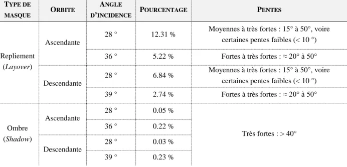 Tableau 6 : Pourcentage représenté par les masques et classes de pente affectées (source : NPI, DLR)  T YPE DE 