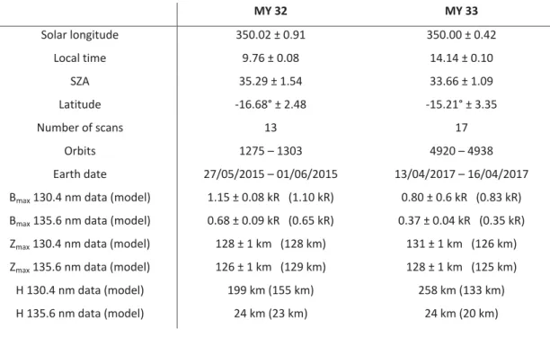 Table 1: Parameters of the two datasets shown in Figure 5 and Figure 7. For L S , LT, SZA and latitude the mean values of 