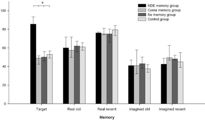 Figure 2. Memory Characteristics Questionnaire (MCQ [10]) subscores (median and interquartile ranges; *p,0.05)