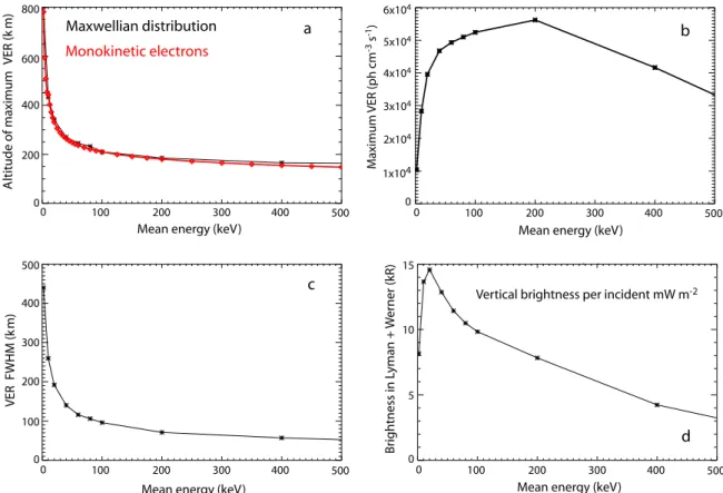 Fig. 12. Characteristics of the VER profile for different mean energies, assuming Maxwellian distributions of primary electrons