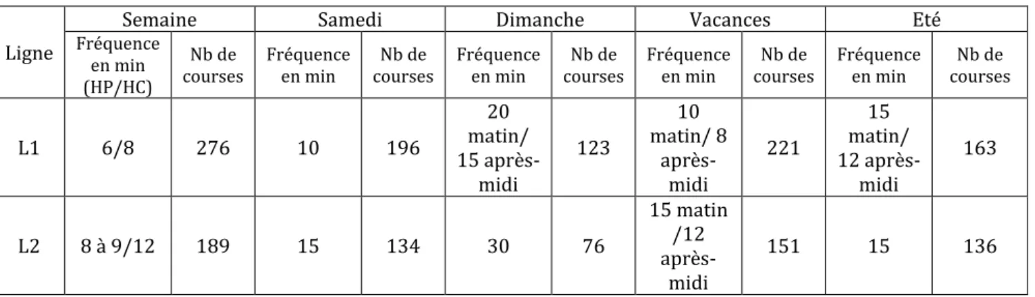 Tableau 1 : Fréquence et nombre de courses quotidiennes correspondantes selon les périodes 