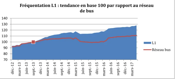 Figure 15 : Tendance en base 100 de la fréquentation sur L1 par rapport au réseau de bus708090100110120130140