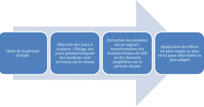 Figure 21 : Les étapes simplifiées du traitement des données du SAE 