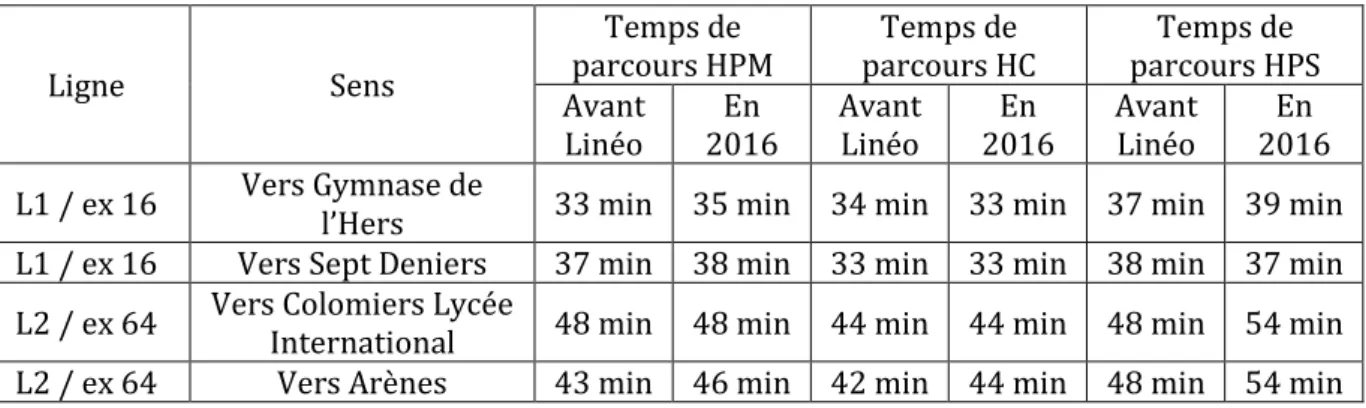 Tableau 3 : Temps de parcours des lignes avant et après leur passage en Linéo 