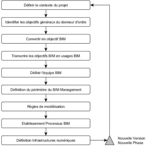 Figure 14 - Démarche générale de rédaction d'une Convention BIM, source : Guide méthodologique pour des conventions  de projets en BIM, Medi@CONSTRUCT 