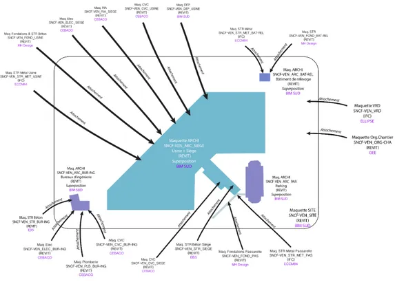 Figure 16-Exemple type de l'organisation d'un projet BIM, Technicentre SNCF Vénissieux 