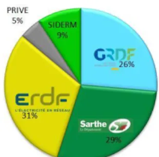 Figure 3 : Répartition du géoréférencement  dans les marchés