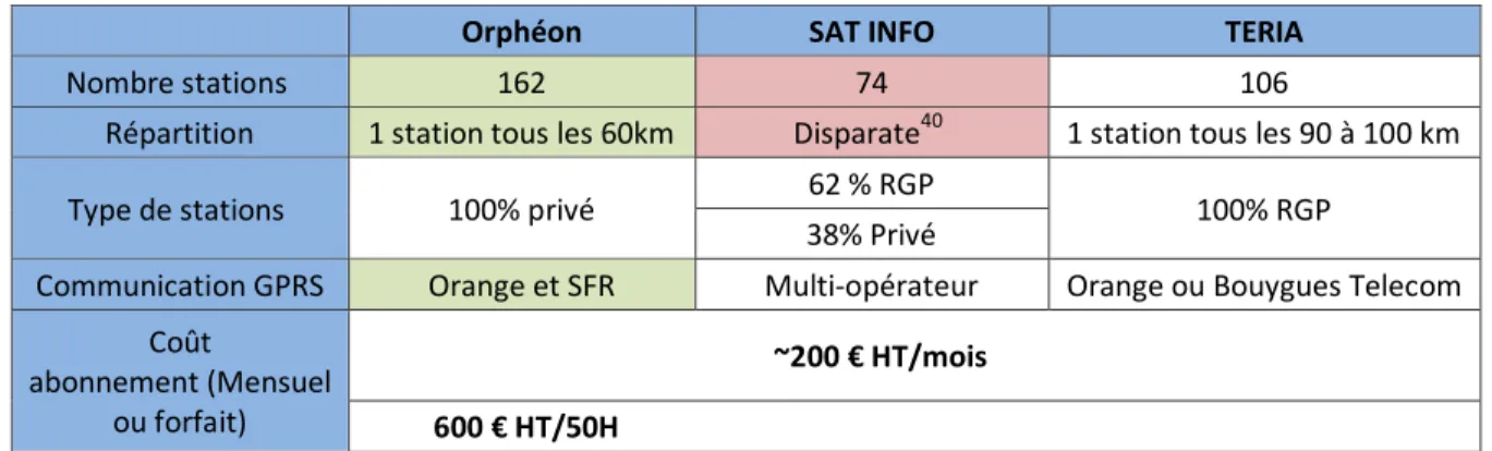 Tableau 7 : Comparatif des services réseaux 