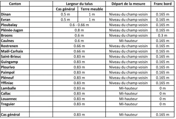 Figure 2 : Recensement des usages locaux sur les talus en Ille-et-Vilaine  Figure 1 : Recensement des usages locaux sur les talus en Côtes-d’Armor 