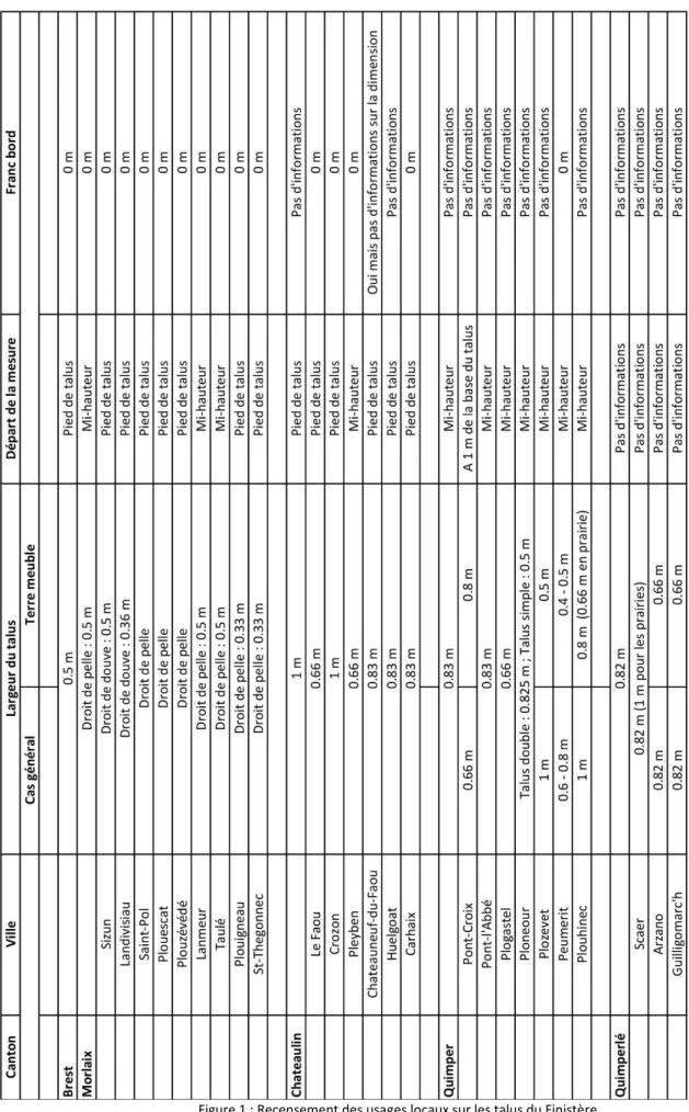 Figure 1 : Recensement des usages locaux sur les talus du Finistère 