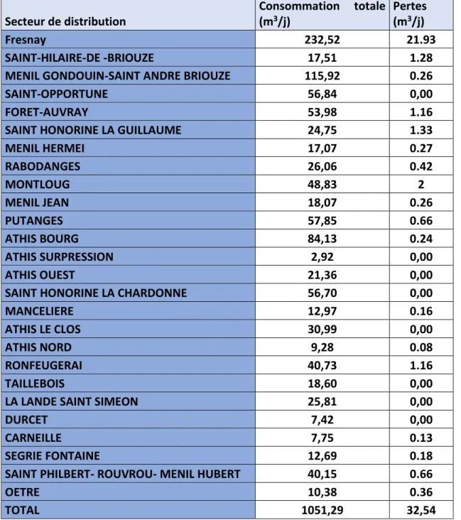 Tableau 13 : Répartition de la consommation totale par secteur le jour de calage  