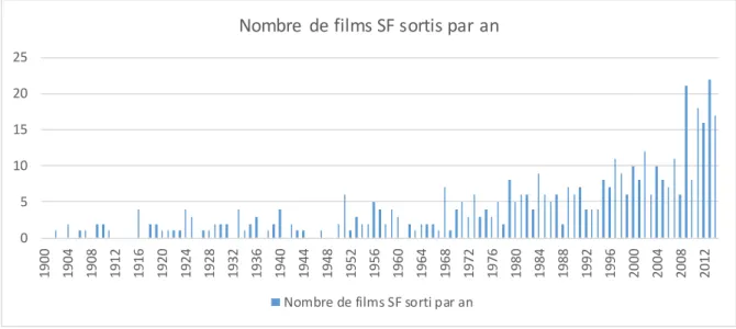 Figure 4 : Chronologie du cinéma  de science-fiction,  en nombre de films sortis par an