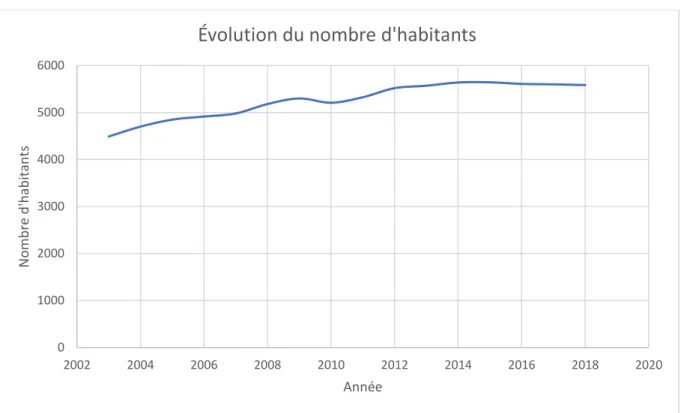 Figure 5 : Évolution du nombre d’habitants dans la commune de Kaiseraugst 2003-2018 