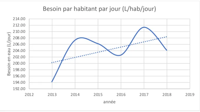 Figure 7: Évolution du besoin par habitant par jour (sans Roche) 