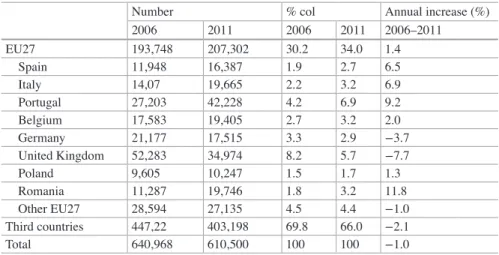Table 8.3  Number and distribution of recent migrants by country of origin, 2006–2011