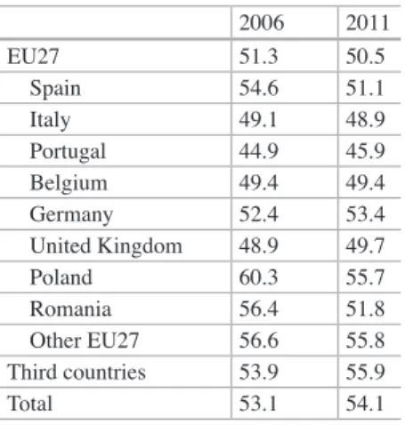 Table 8.5  Proportion of  female migrants among  recent migrants by country of  origin, 2006–2011 2006 2011EU2751.350.5 Spain54.651.1  Italy 49.1 48.9  Portugal 44.9 45.9  Belgium 49.4 49.4  Germany 52.4 53.4  United  Kingdom 48.9 49.7  Poland 60.3 55.7  R