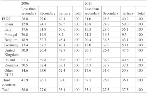 Table 8.6  Educational level of recent migrants by country of origin, 2006–2011