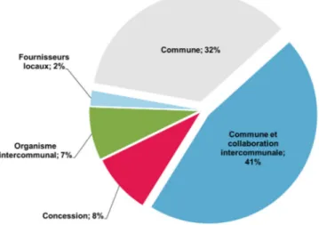 Figure 3 : Organisation de la distribution de l'eau dans le canton de Vaud 