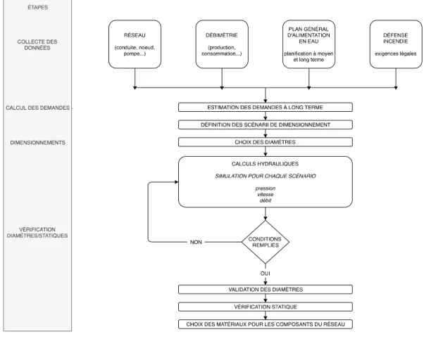 Figure 5 : Schéma sur la démarche globale pour le dimensionnement d'une conduite 