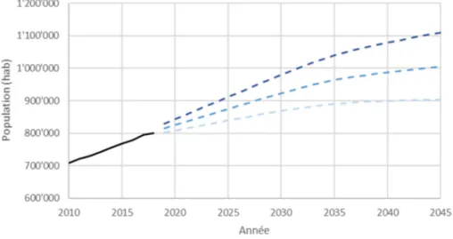 Figure 11 : Perspectives d'évolution du canton de Vaud à l'horizon 2045 