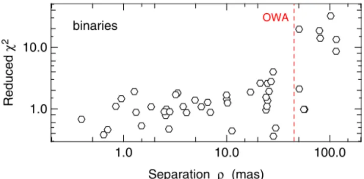 Figure 5. Distribution of the PIONIER reduced χ 2 obtained with the single-star model (Equation (5); solid line) for the unresolved targets (upper panel) and the resolved pairs (lower panel)